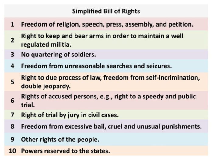 Amendment worksheet bill of rights 1-10