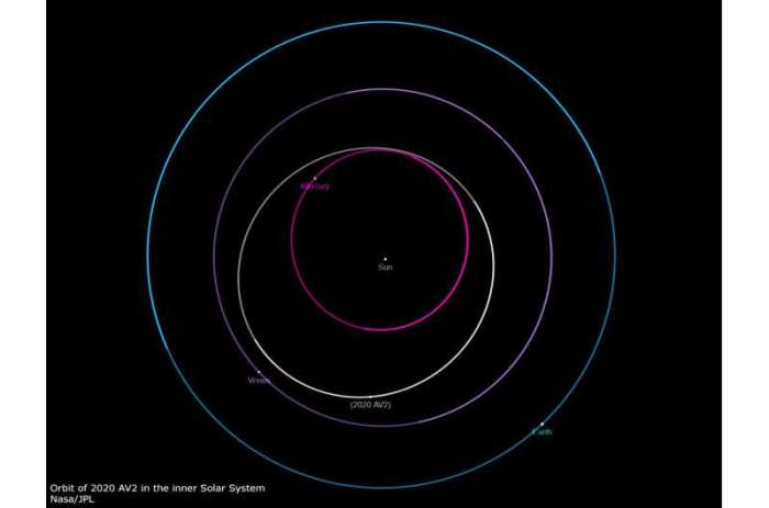 Asteroid earth fh 2004 orbit entirely locations shown almost within blue approach discovered breaking recently record makes near indistinguishable scale