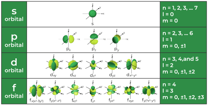 Quantum numbers subshell electrons maximum number 3d spin 3d6 filled know notes represented completely present so