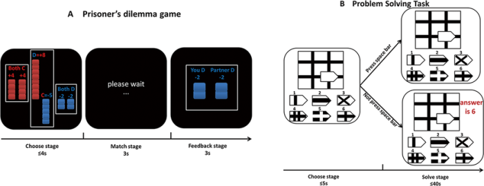 The prisoners' dilemma is a two-person game illustrating that