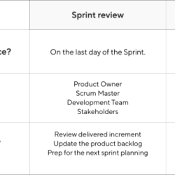 Sprint scrum agile ceremonies hygger