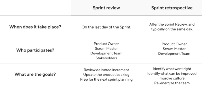 Sprint scrum agile ceremonies hygger