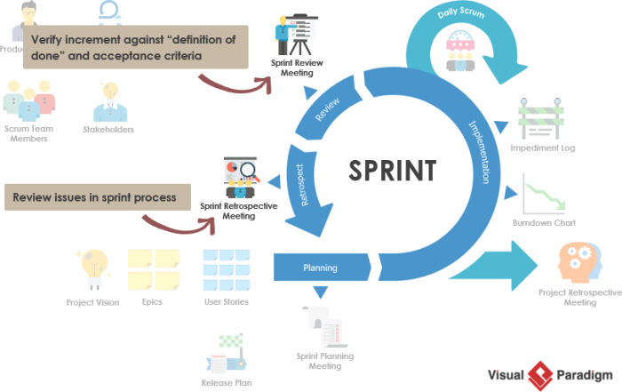 Sprint reviews are an opportunity to collect stakeholder feedback